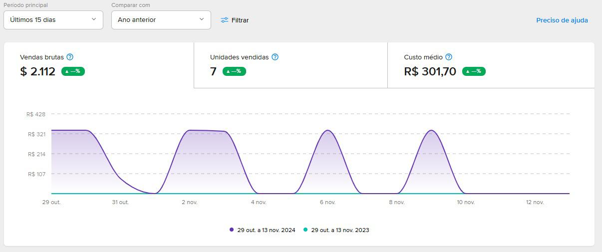 Dashboard mostrando vendas brutas