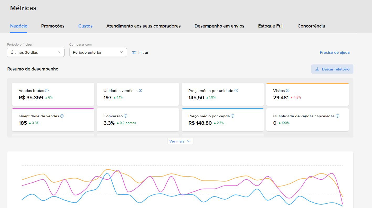 Dashboard Amazon mostrando vendas